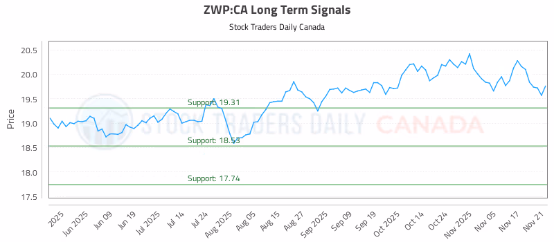 Stock Chart for ZWP:CA