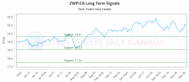 Stock Chart for ZWP:CA