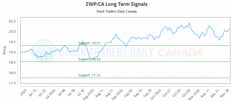 Stock Chart for ZWP:CA