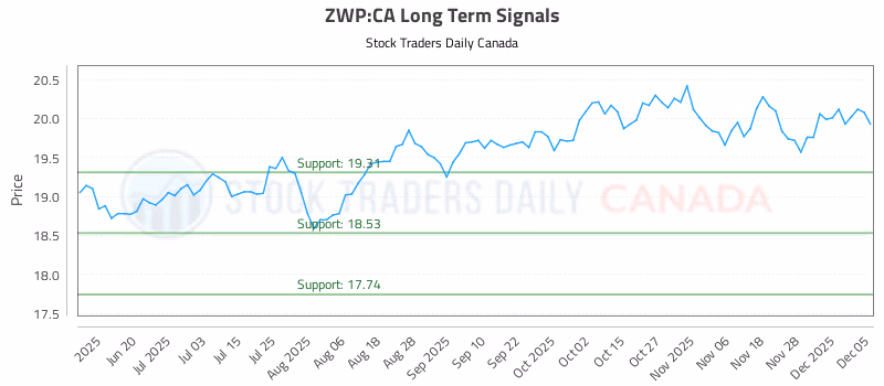 Stock Chart for ZWP:CA