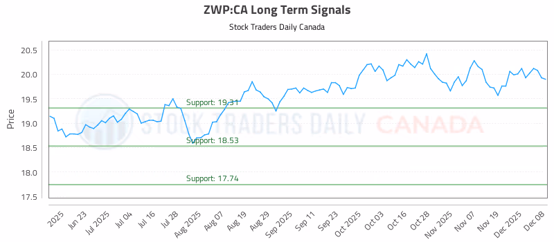 Stock Chart for ZWP:CA