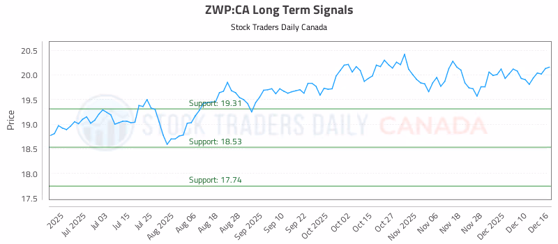 Stock Chart for ZWP:CA