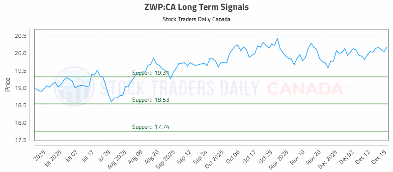 Stock Chart for ZWP:CA