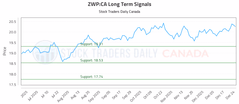 Stock Chart for ZWP:CA