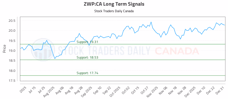Stock Chart for ZWP:CA