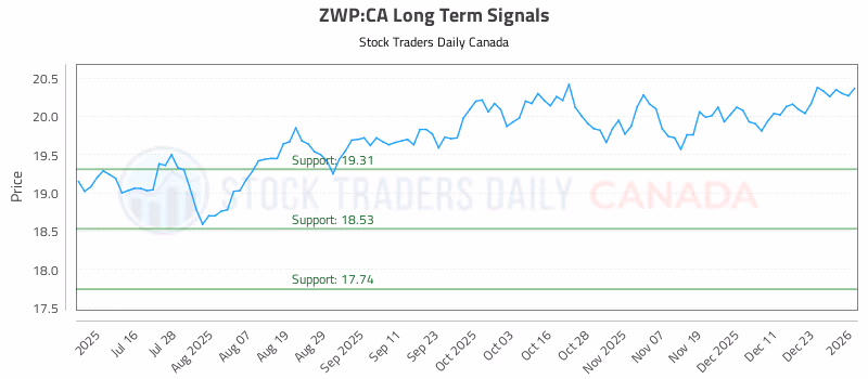 Stock Chart for ZWP:CA
