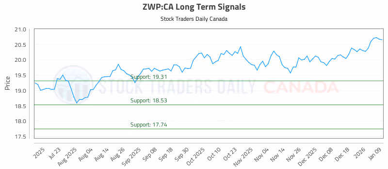 Stock Chart for ZWP:CA