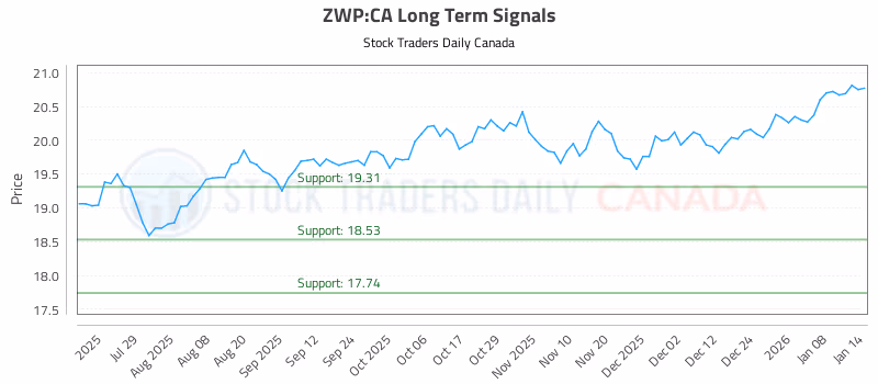 Stock Chart for ZWP:CA