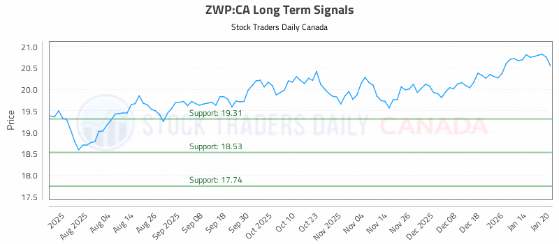 Stock Chart for ZWP:CA
