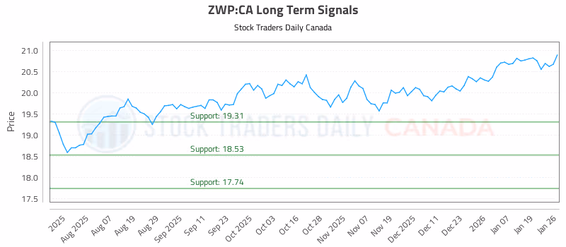 Stock Chart for ZWP:CA