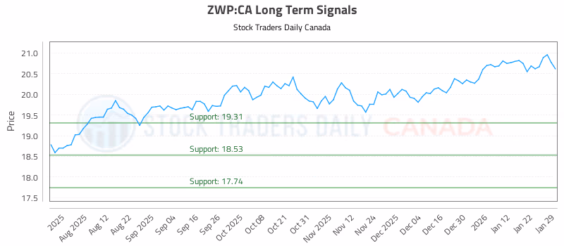 Stock Chart for ZWP:CA