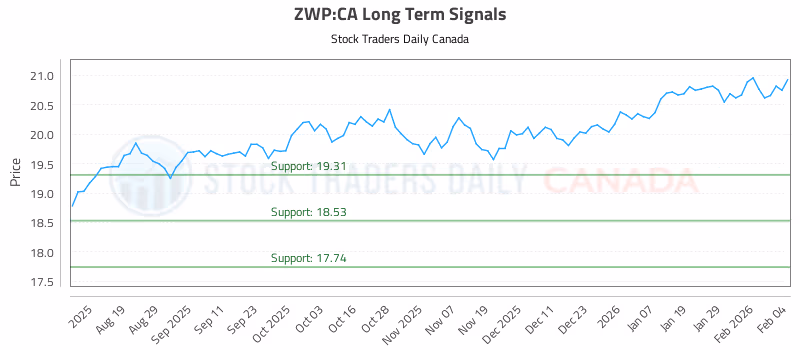 Stock Chart for ZWP:CA