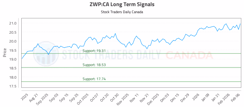 Stock Chart for ZWP:CA