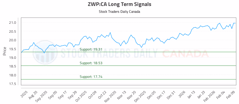 Stock Chart for ZWP:CA