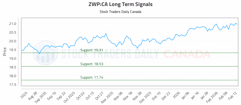 Stock Chart for ZWP:CA