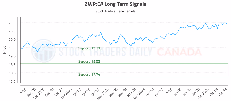 Stock Chart for ZWP:CA