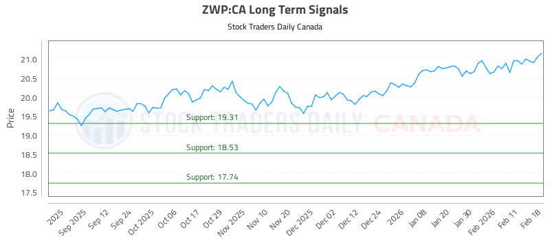 Stock Chart for ZWP:CA