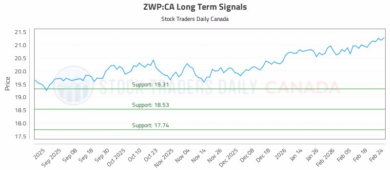 Stock Chart for ZWP:CA