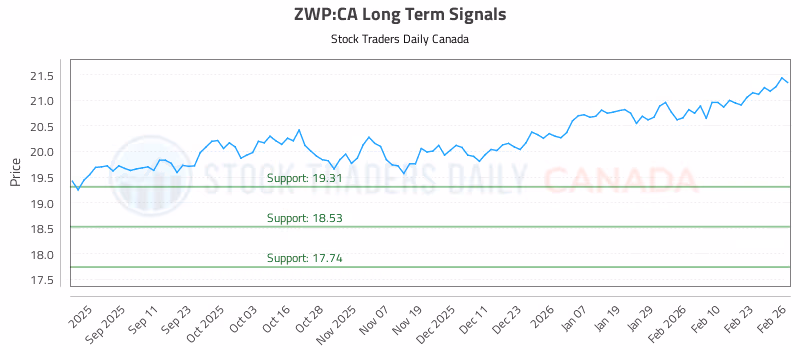 Stock Chart for ZWP:CA
