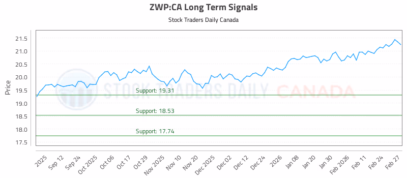Stock Chart for ZWP:CA