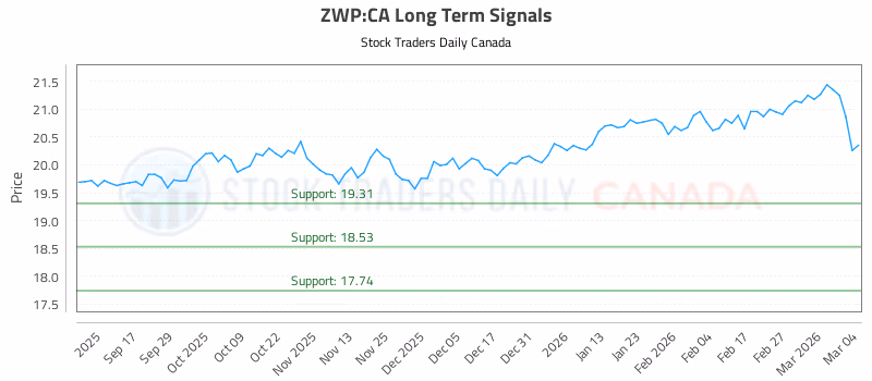Stock Chart for ZWP:CA