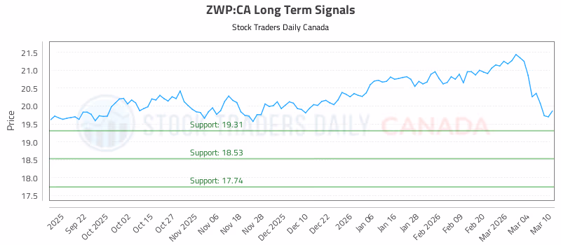 Stock Chart for ZWP:CA