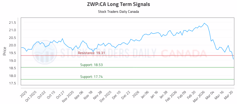 Stock Chart for ZWP:CA