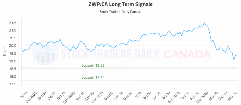 Stock Chart for ZWP:CA