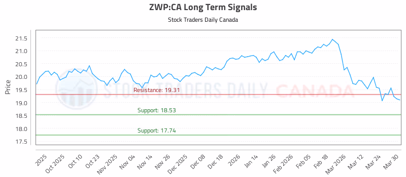 Stock Chart for ZWP:CA