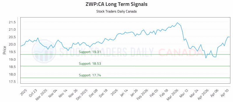 Stock Chart for ZWP:CA