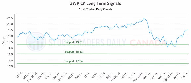 Stock Chart for ZWP:CA