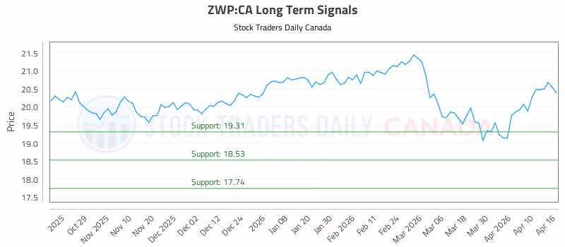 Stock Chart for ZWP:CA