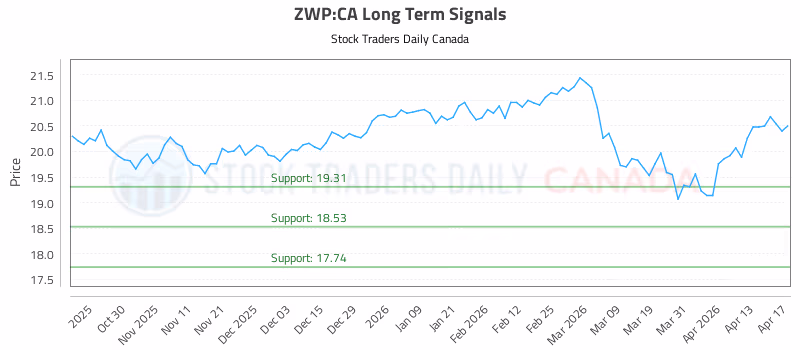 Stock Chart for ZWP:CA