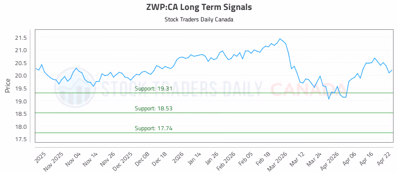 Stock Chart for ZWP:CA
