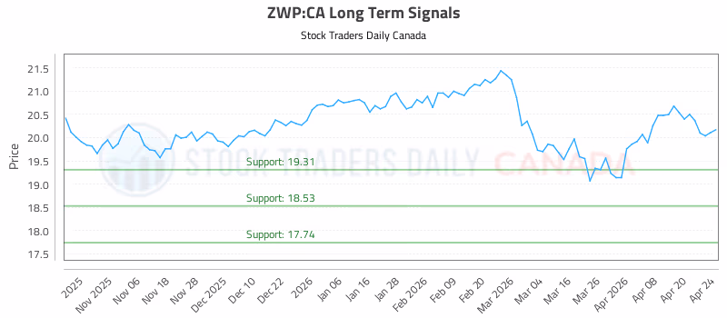 Stock Chart for ZWP:CA