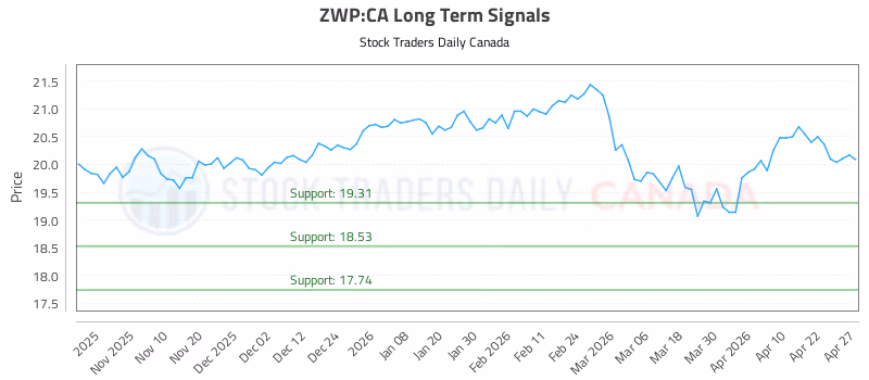 Stock Chart for ZWP:CA