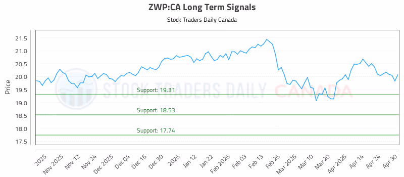 Stock Chart for ZWP:CA