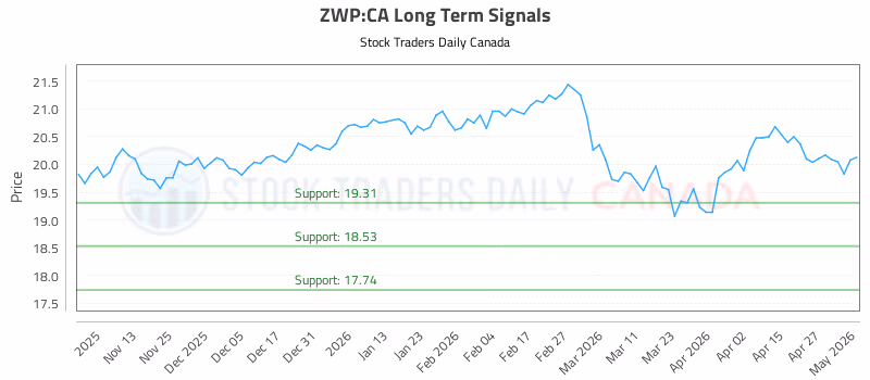 Stock Chart for ZWP:CA