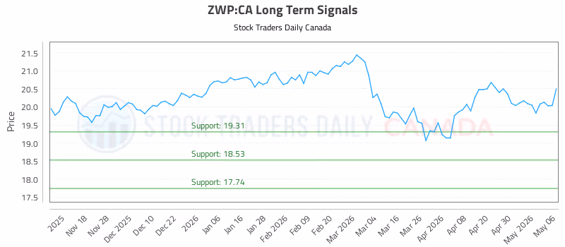 Stock Chart for ZWP:CA
