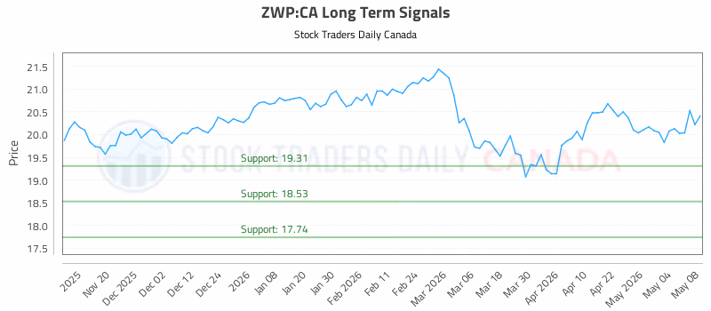 Stock Chart for ZWP:CA