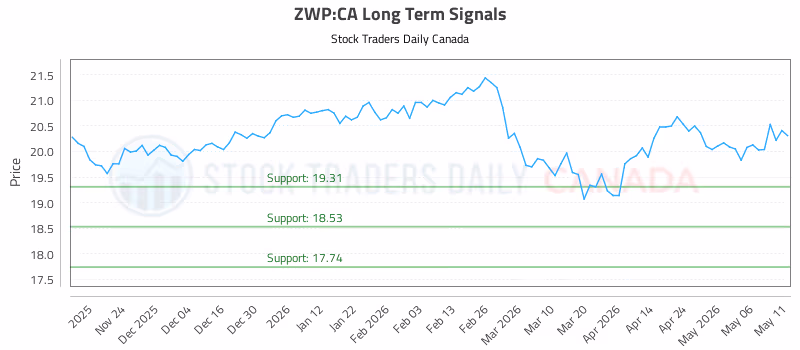 Stock Chart for ZWP:CA