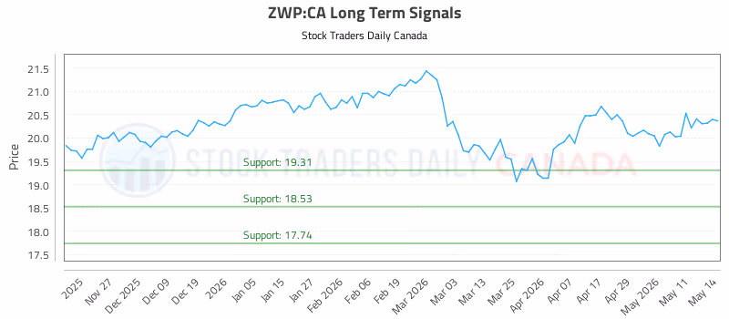 Stock Chart for ZWP:CA