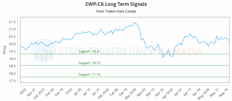 Stock Chart for ZWP:CA