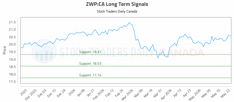 Stock Chart for ZWP:CA