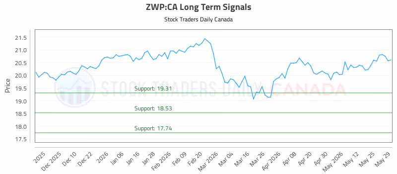 Stock Chart for ZWP:CA