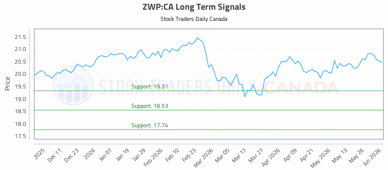 Stock Chart for ZWP:CA