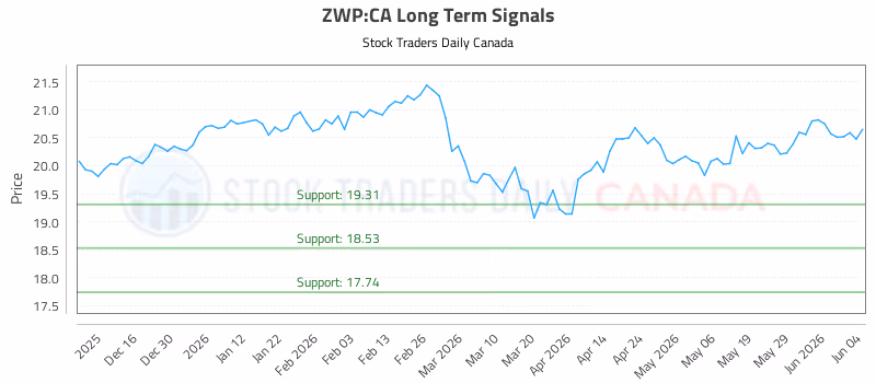 Stock Chart for ZWP:CA