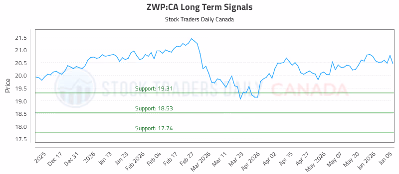 Stock Chart for ZWP:CA