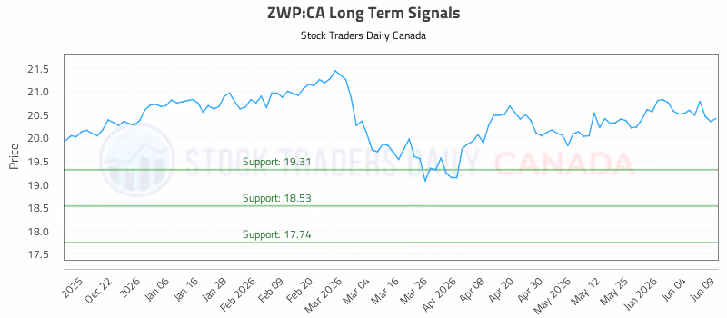 Stock Chart for ZWP:CA