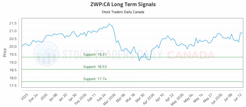 Stock Chart for ZWP:CA